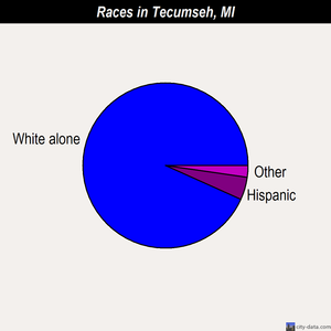 Tecumseh races chart