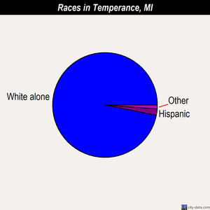 Temperance races chart