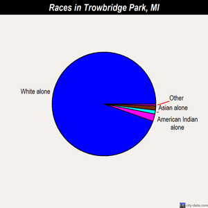 Trowbridge Park races chart