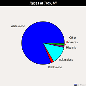 Troy races chart