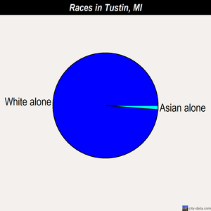 Tustin races chart