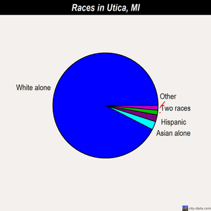 Utica races chart