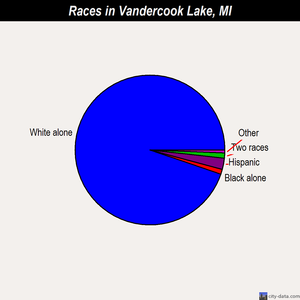 Vandercook Lake races chart