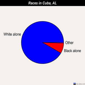 Cuba races chart