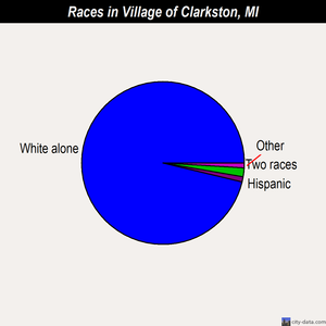 Village of Clarkston races chart