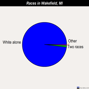 Wakefield races chart