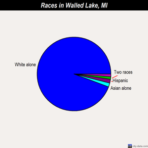 Walled Lake races chart