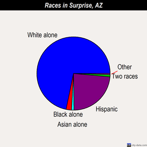 Surprise races chart