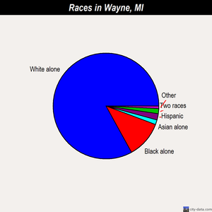 Wayne races chart