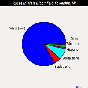 West Bloomfield Township races chart