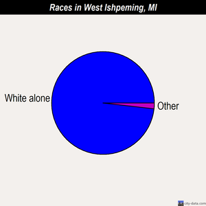 West Ishpeming races chart