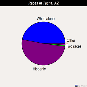Tacna races chart