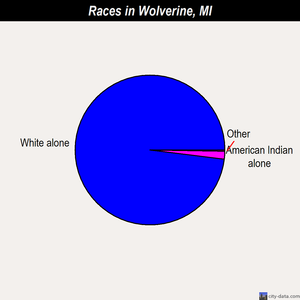 Wolverine races chart