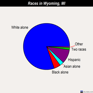 Wyoming races chart
