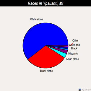Ypsilanti races chart