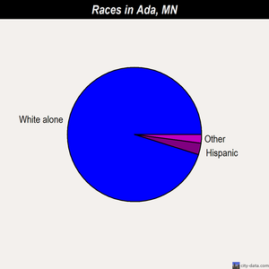 Ada races chart