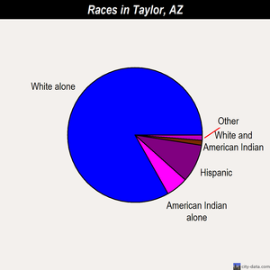 Taylor races chart