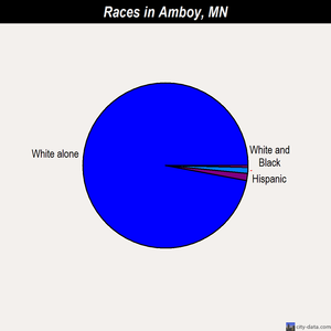 Amboy races chart