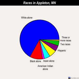 Appleton races chart