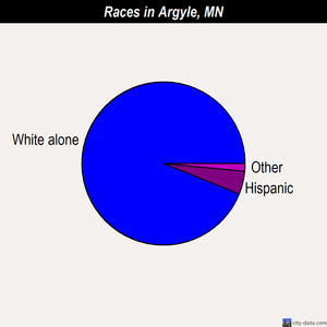 Argyle races chart