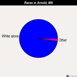 Arnold races chart