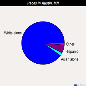 Austin races chart