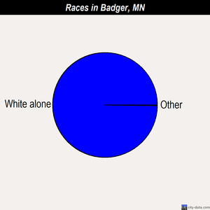 Badger races chart