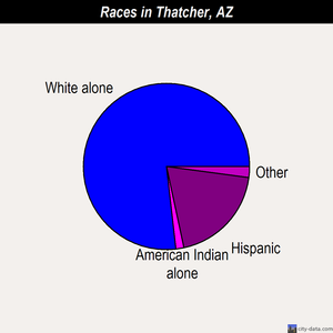Thatcher races chart