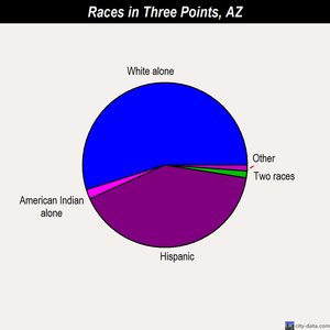 Three Points races chart