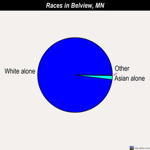 Belview races chart