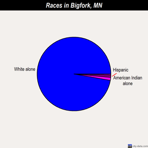 Bigfork races chart