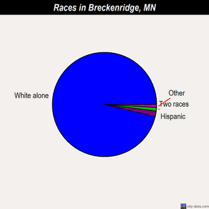 Breckenridge races chart