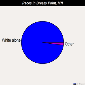 Breezy Point races chart