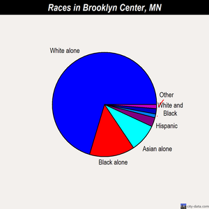 Brooklyn Center races chart