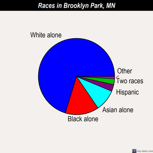 Brooklyn Park races chart