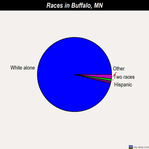 Buffalo races chart