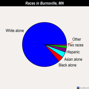 Burnsville races chart