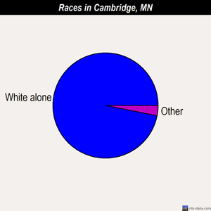 Cambridge races chart