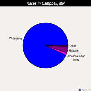 Campbell races chart