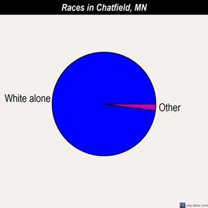 Chatfield races chart
