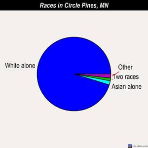 Circle Pines races chart