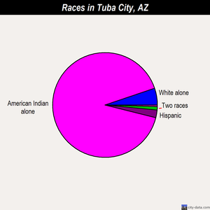 Tuba City races chart