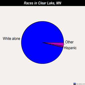 Clear Lake races chart