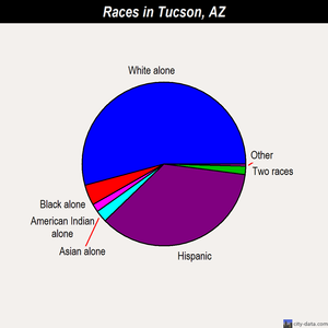 Tucson races chart