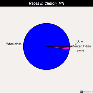 Clinton races chart
