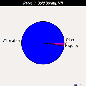 Cold Spring races chart