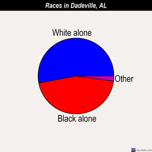 Dadeville races chart