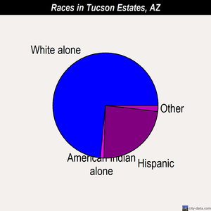 Tucson Estates races chart