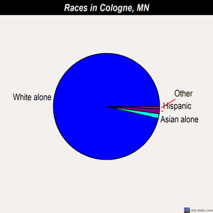 Cologne races chart