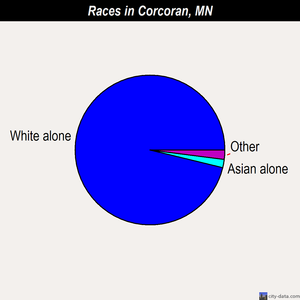 Corcoran races chart